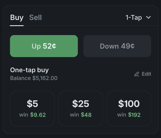 Polymarket 1-Tap buy panel showing Up 52¢ / Down 49¢ with $5 / $25 / $100 quick-size buttons displaying exact payouts of $9.62, $48 and $192