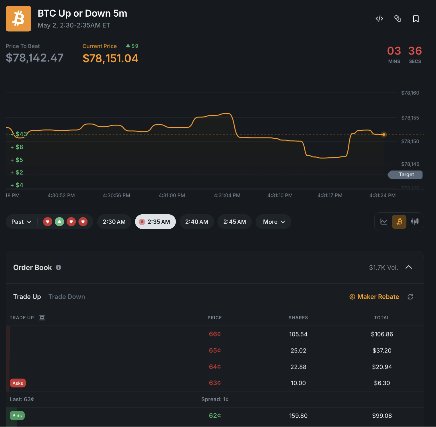 Live Polymarket 5-minute BTC up/down market with $78,151 spot, $78,142 target, 3:36 left, and a 1-cent spread on the order book